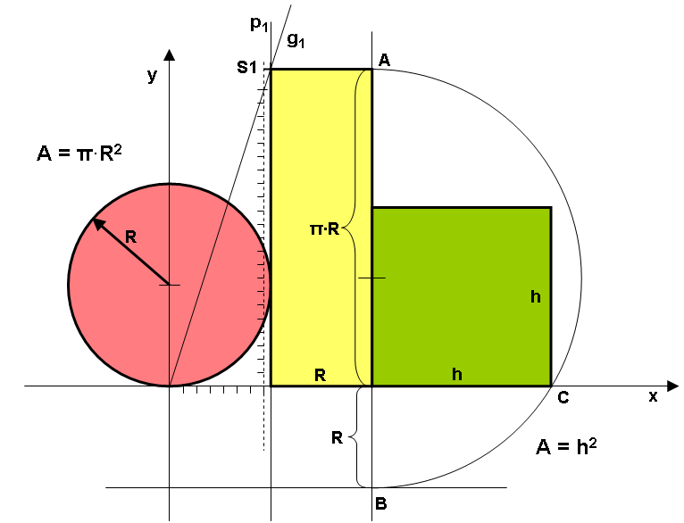 Kreis, Rechteck und Quadrat